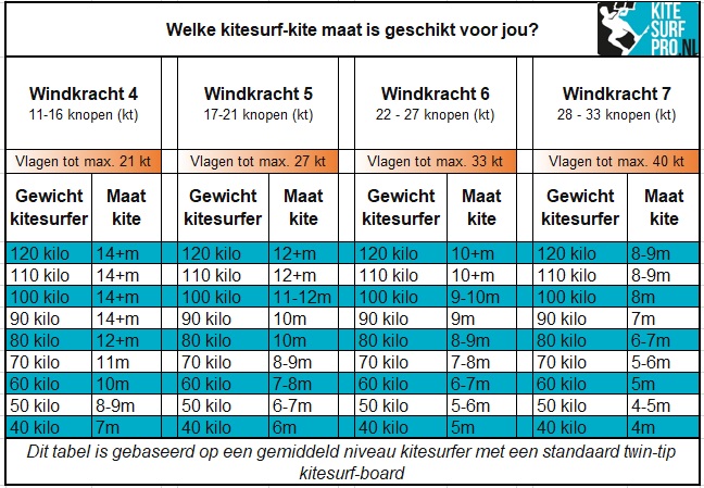 Welke maat kite bij welke wind. Bekijk deze handige kite size calculator