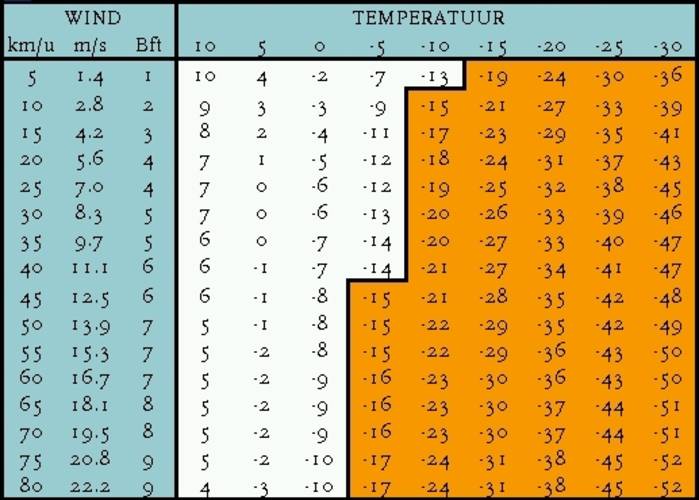 Calculer la température perçue