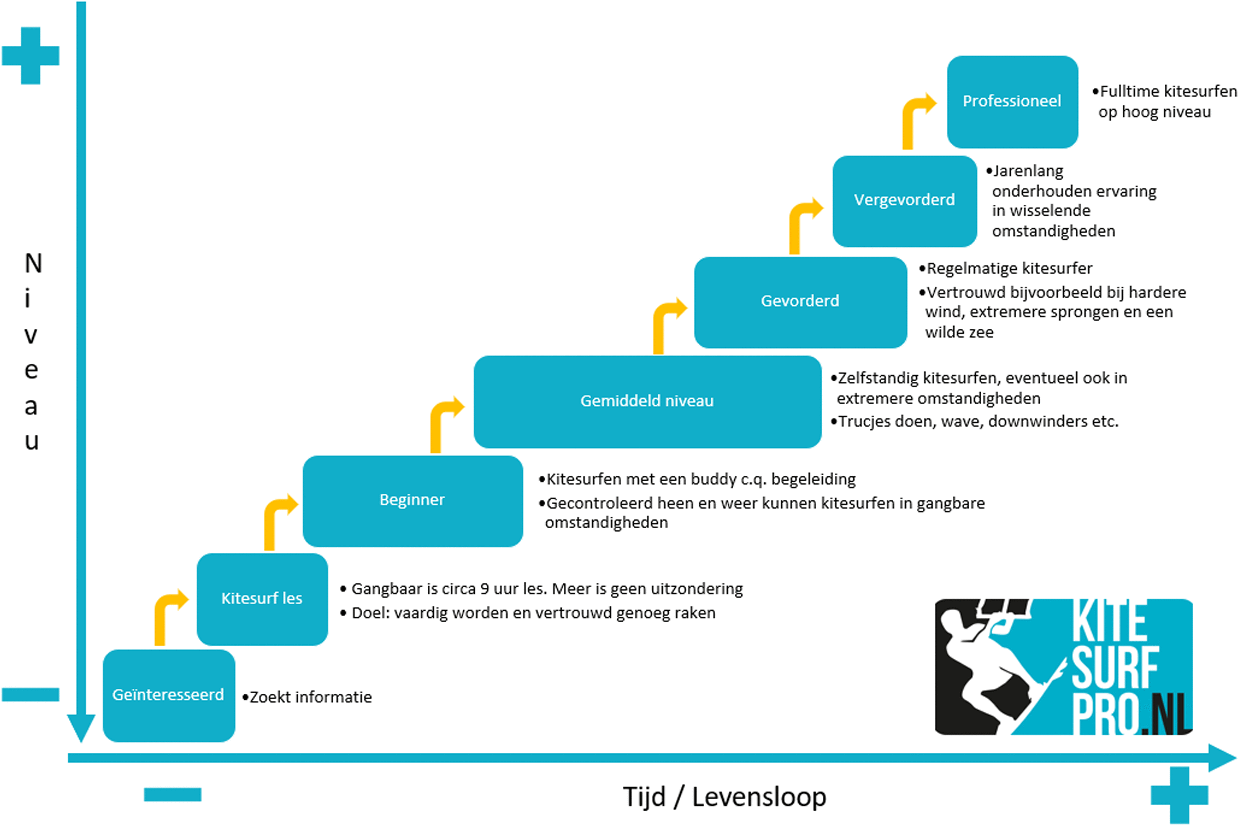 Kitesurfen für Anfänger - die Levels