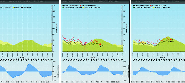 View the expected wind during your scheduled session.